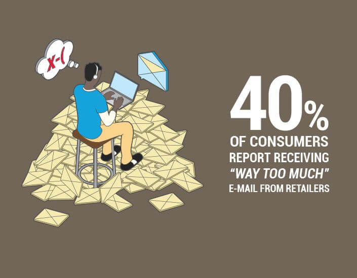 Merkle Consumer spending infographic Infographic for Merkle, Inc. – 40% of consumers report receiving way too much