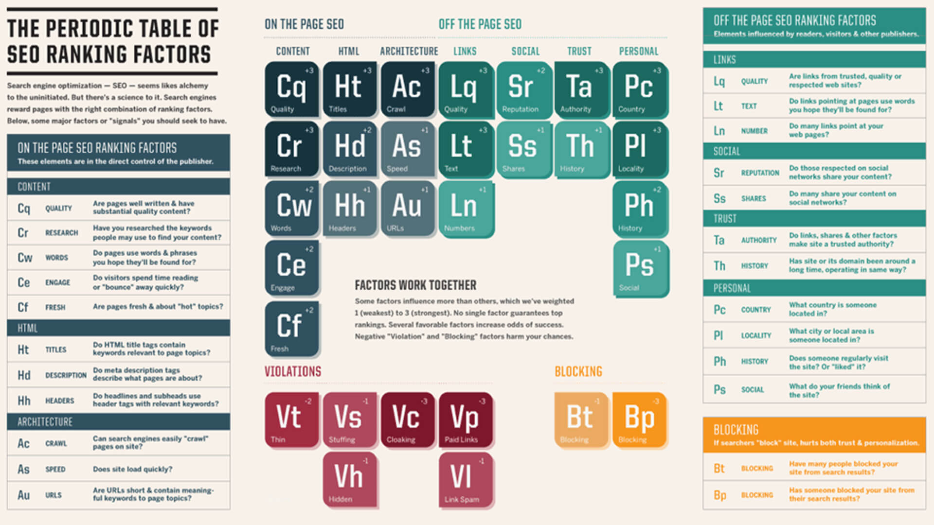 SEO Periodic Table